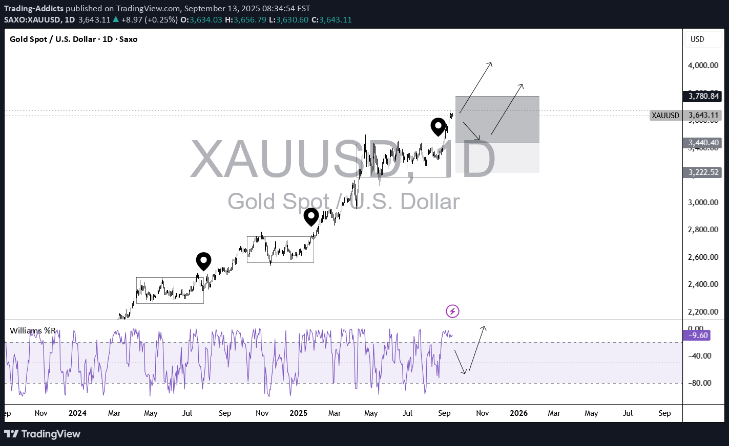 خریدPAXG،تکنیکال،Trading-Addicts