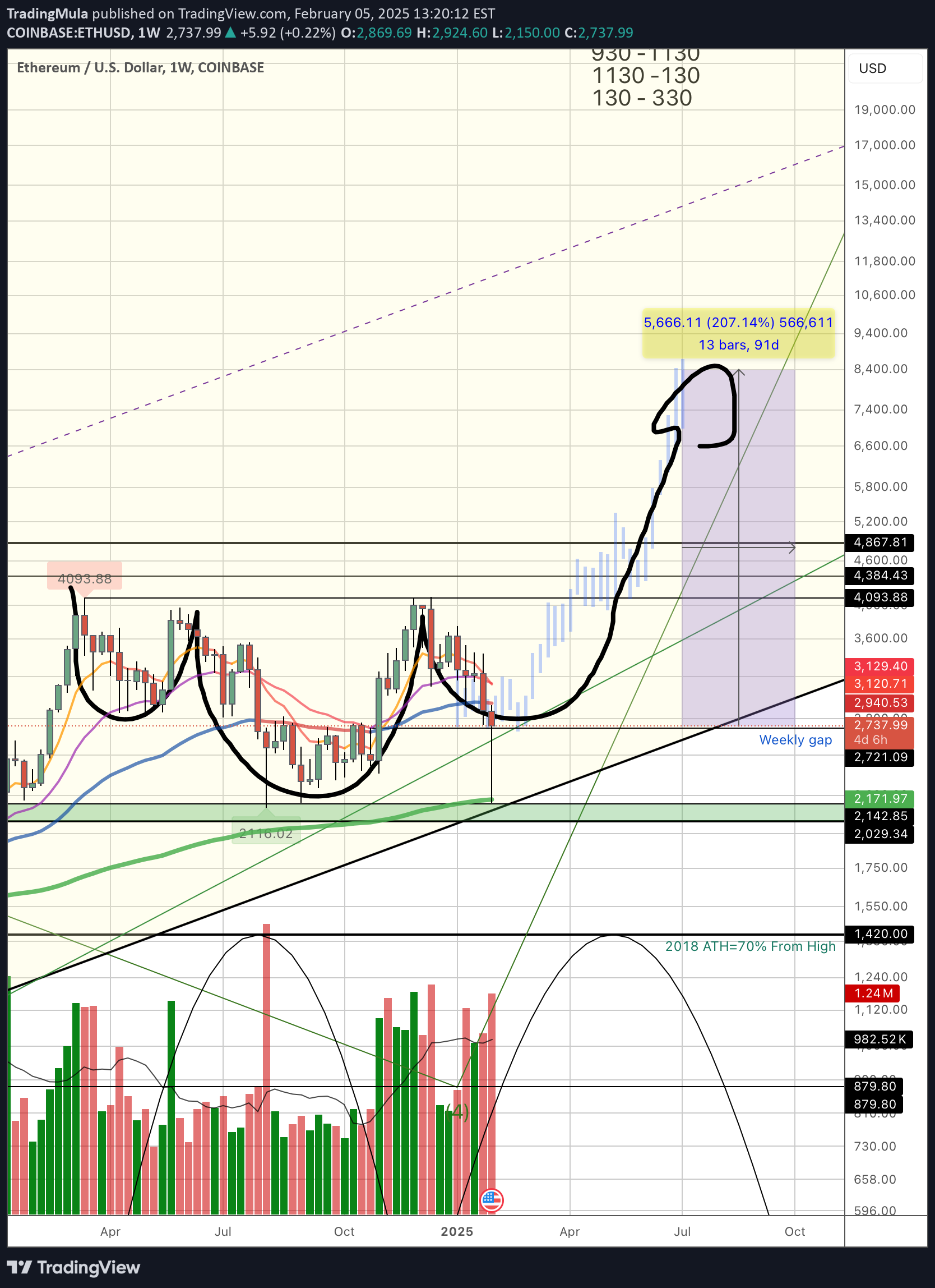 Satın alETH،Teknik،TradingMula