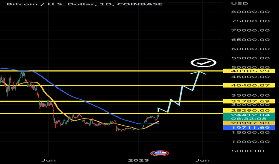 خریدBTC،تکنیکال،AfzalMehmood
