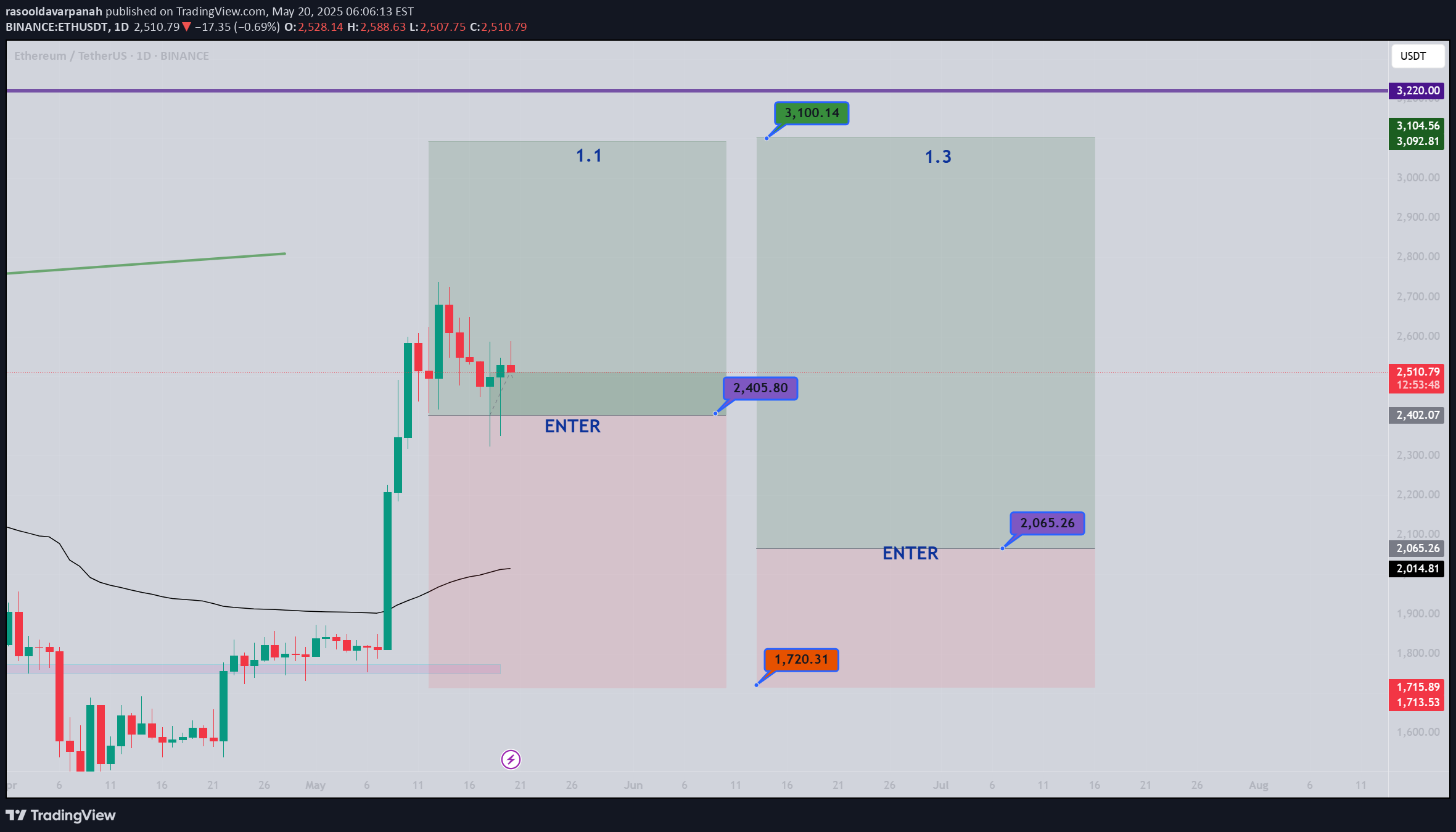 ETH،تکنیکال،rasooldavarpanah