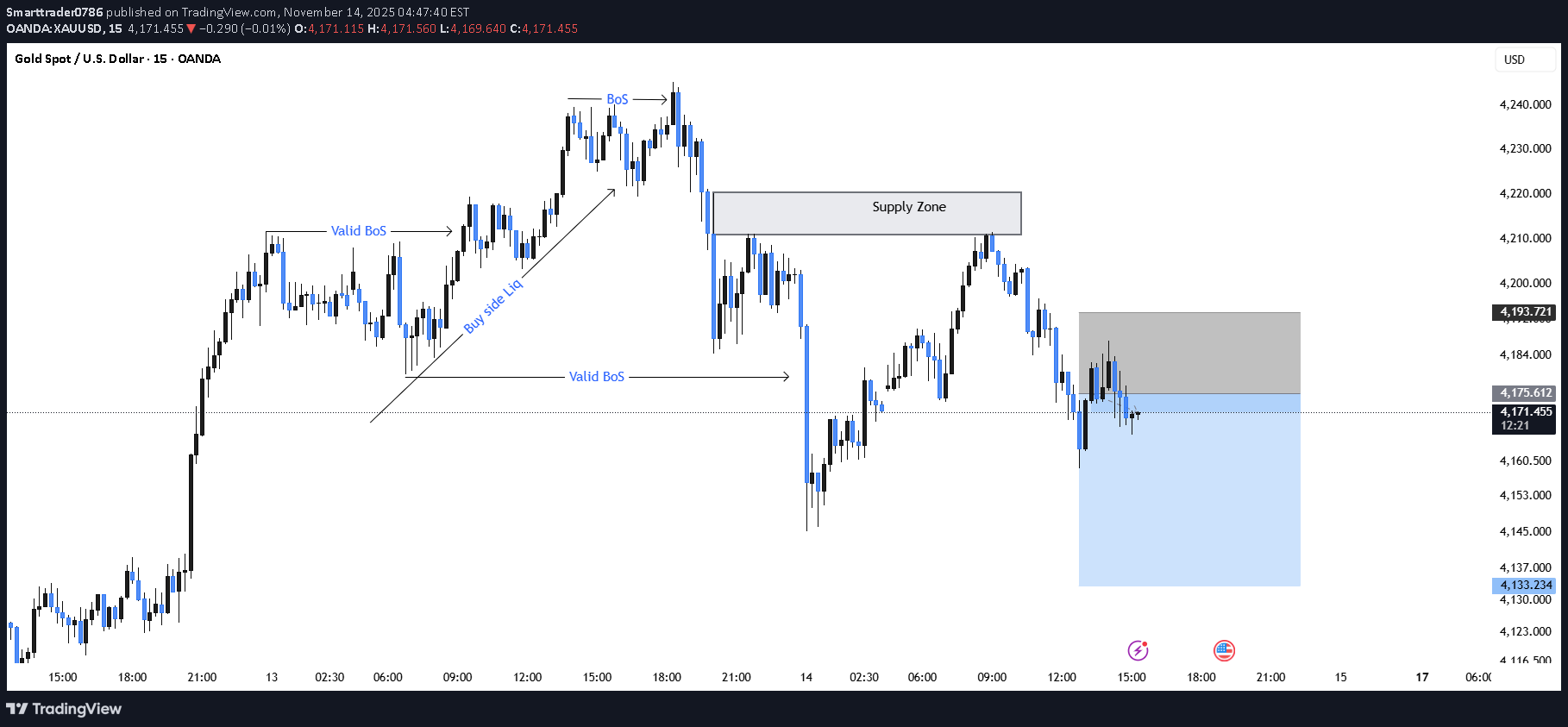 فروشPAXG،تکنیکال،Smarttrader0786
