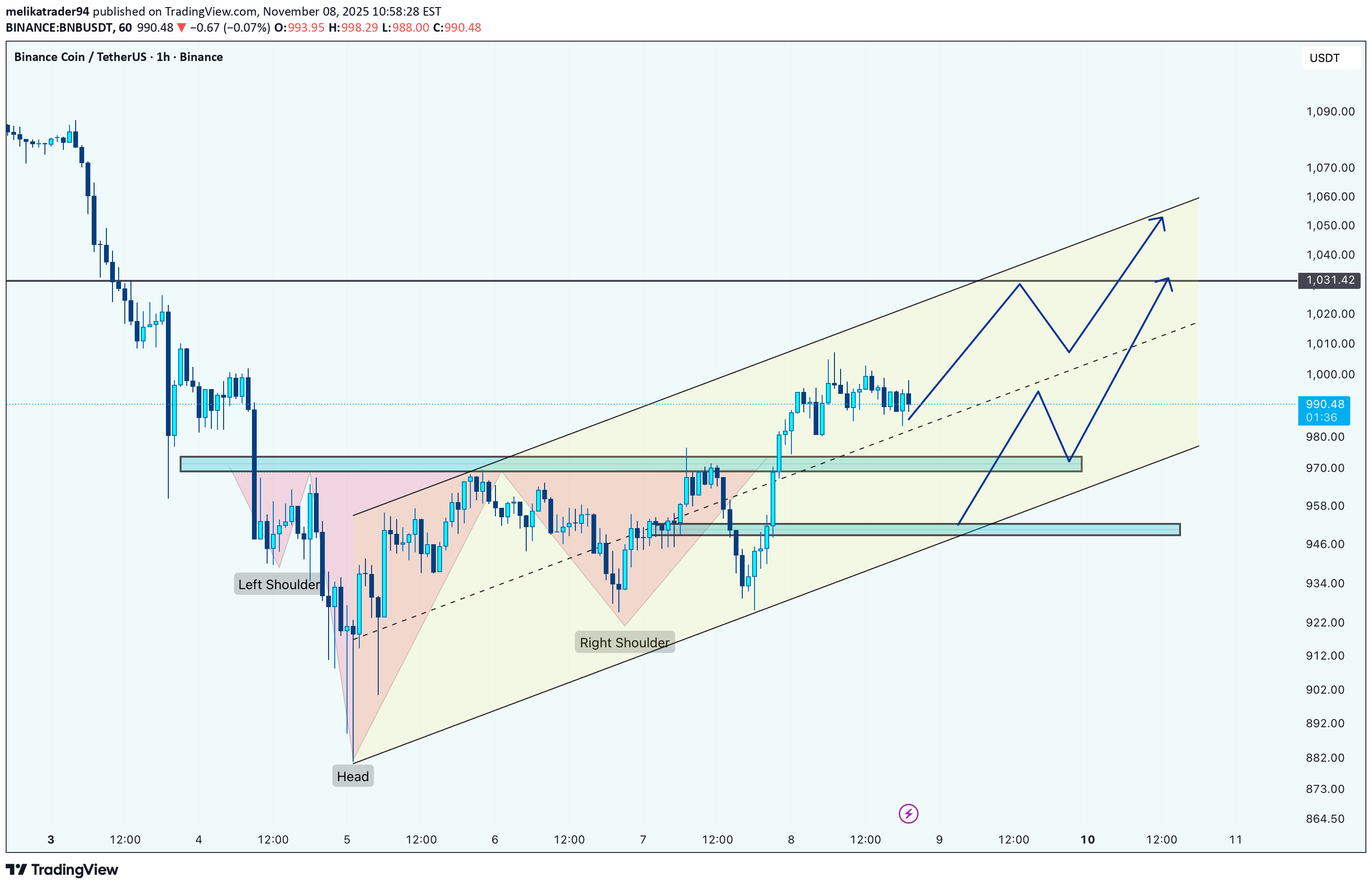 شراءBNB،التحليل الفني،melikatrader94
