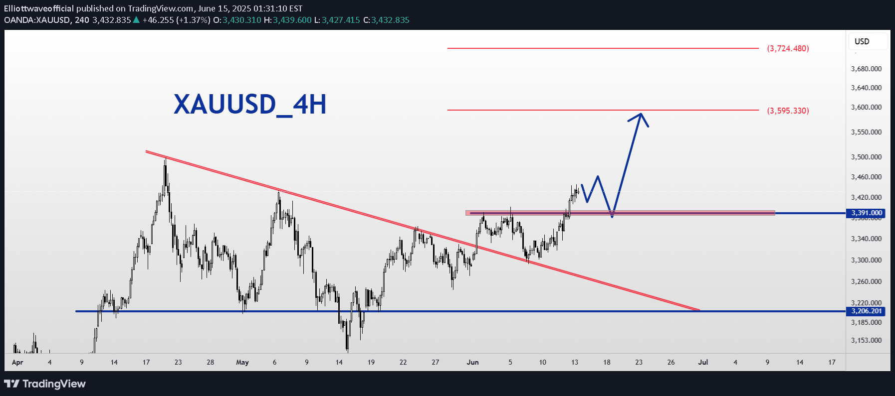 Satın alPAXG،Teknik،Elliottwaveofficial