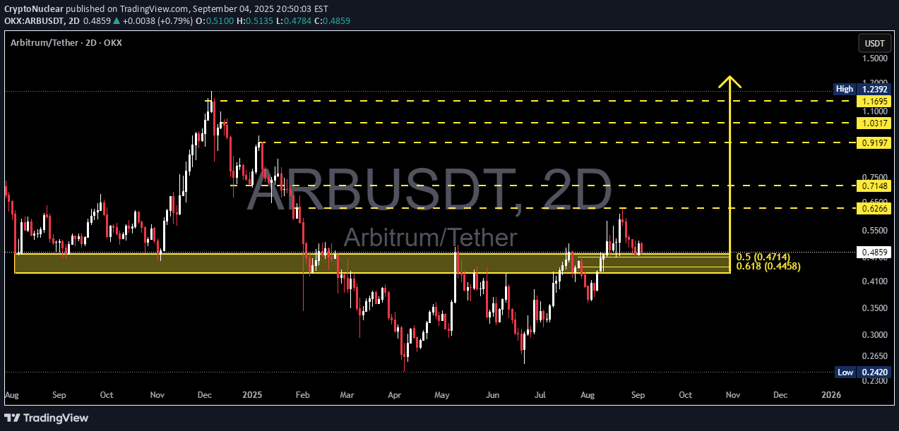 شراءARB،التحليل الفني،CryptoNuclear