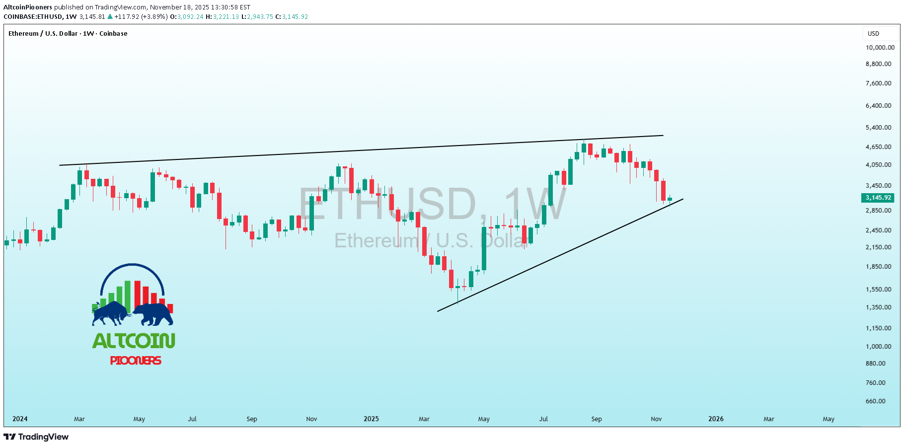 ETH،تکنیکال،AltcoinPiooners