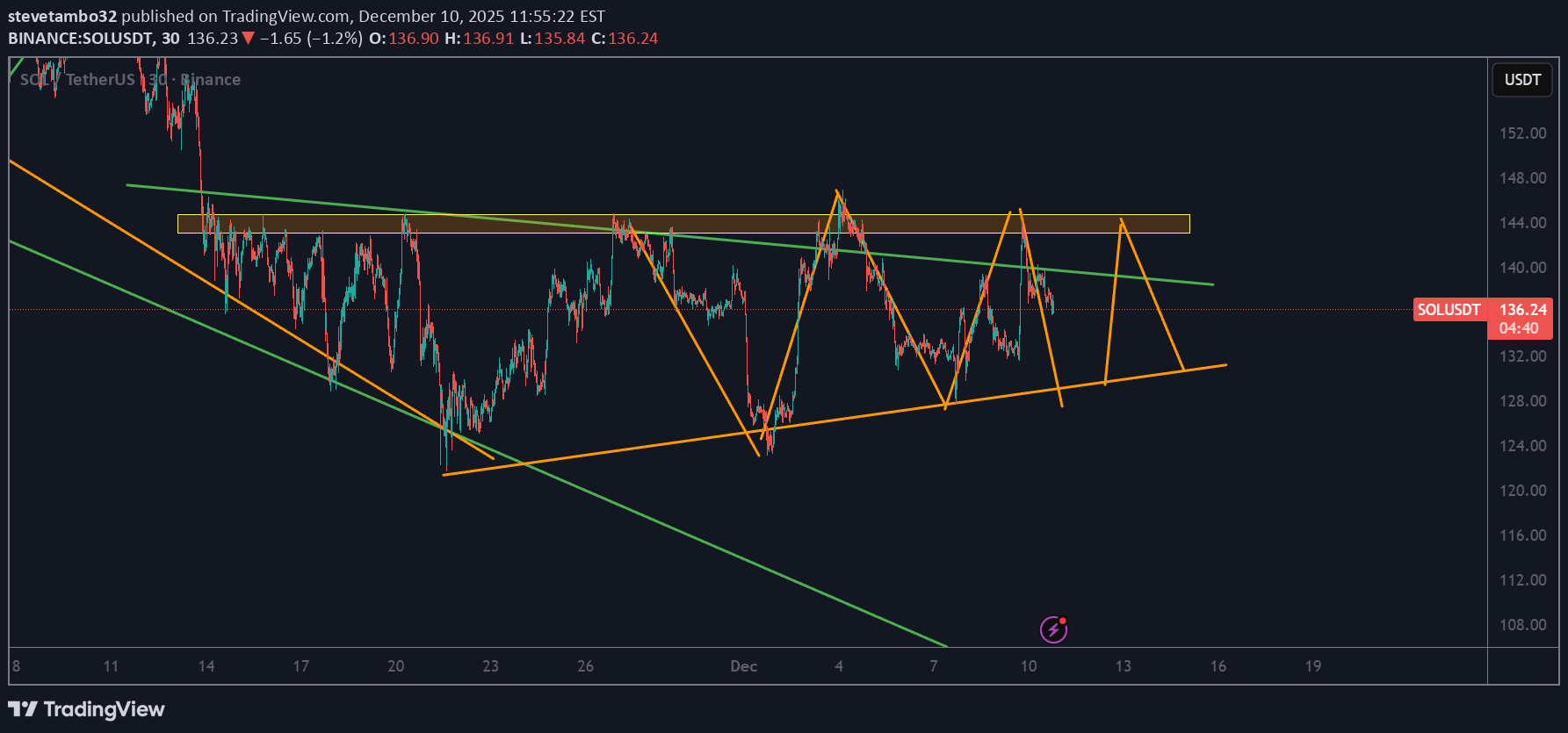 SOL،Technical،stevetambo32