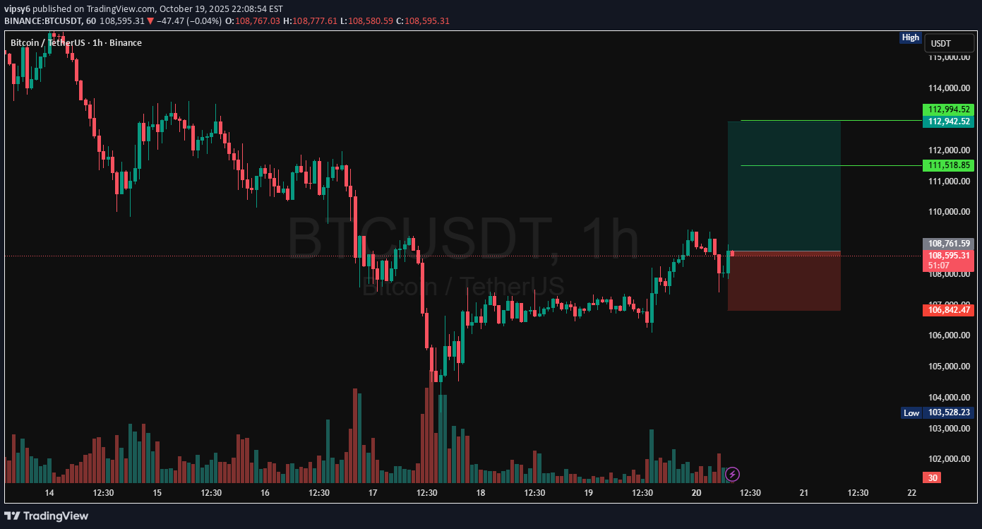 خریدBTC،تکنیکال،vipsy6