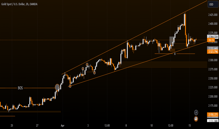 PAXG،Technical،FFXchartlord