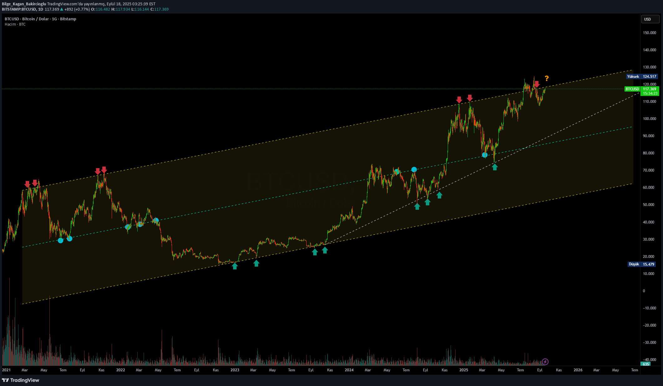 فروشBTC،تکنیکال،Bilge_Kagan_Bakircioglu