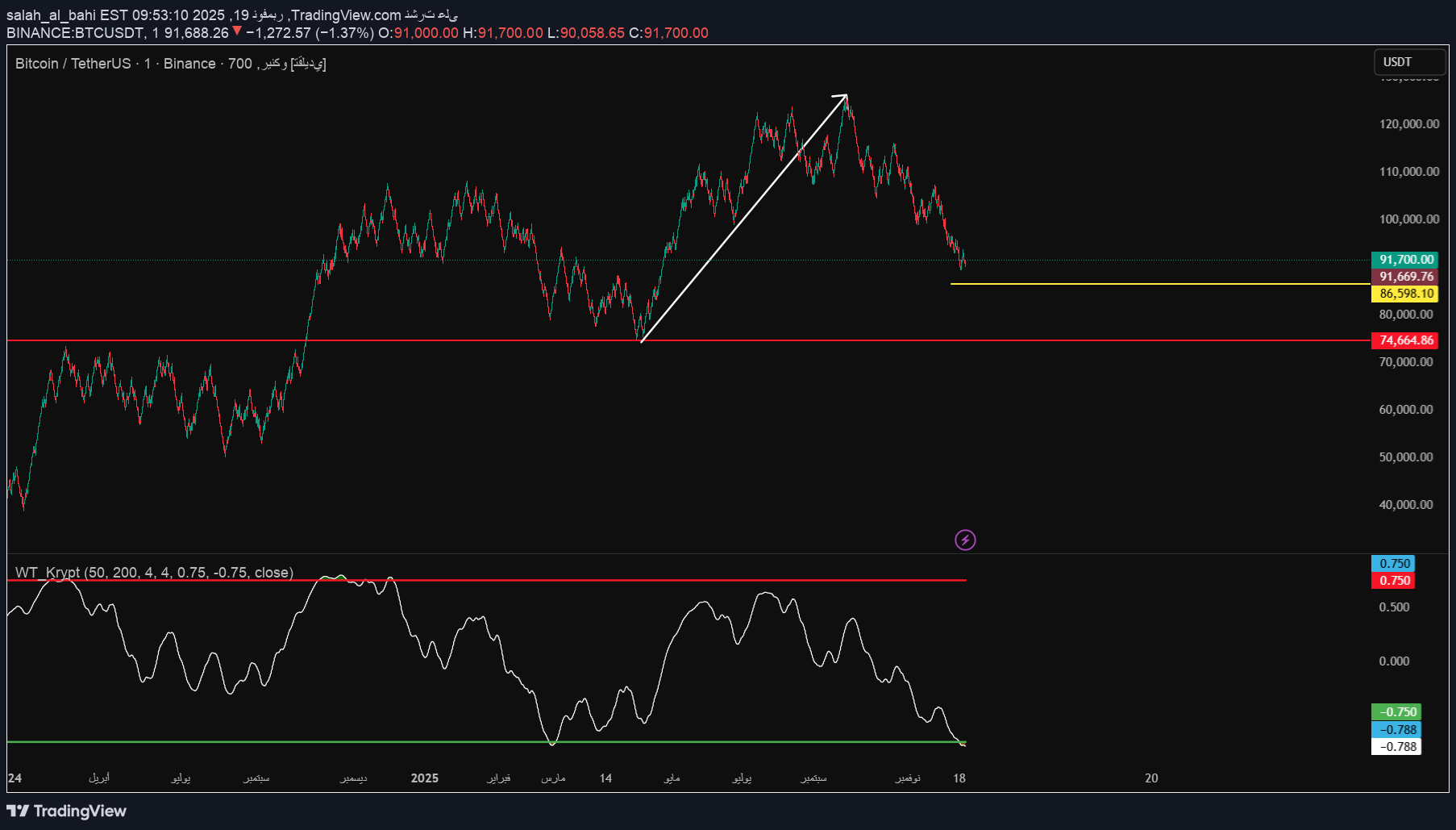خریدBTC،تکنیکال،salah_al_bahi