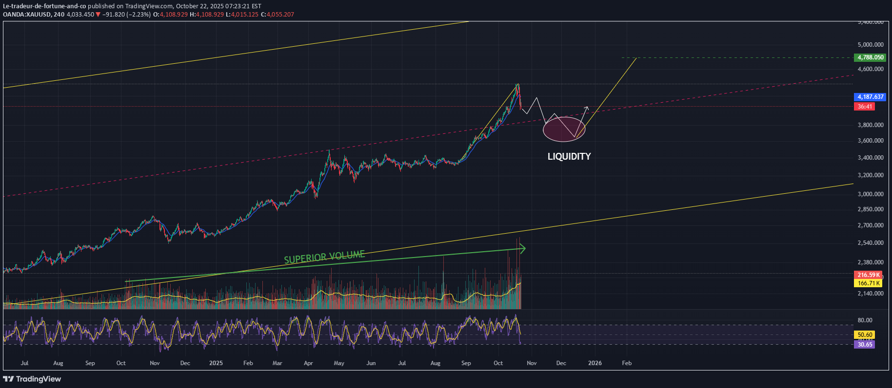 PAXG،Technical،Le-tradeur-de-fortune-and-co