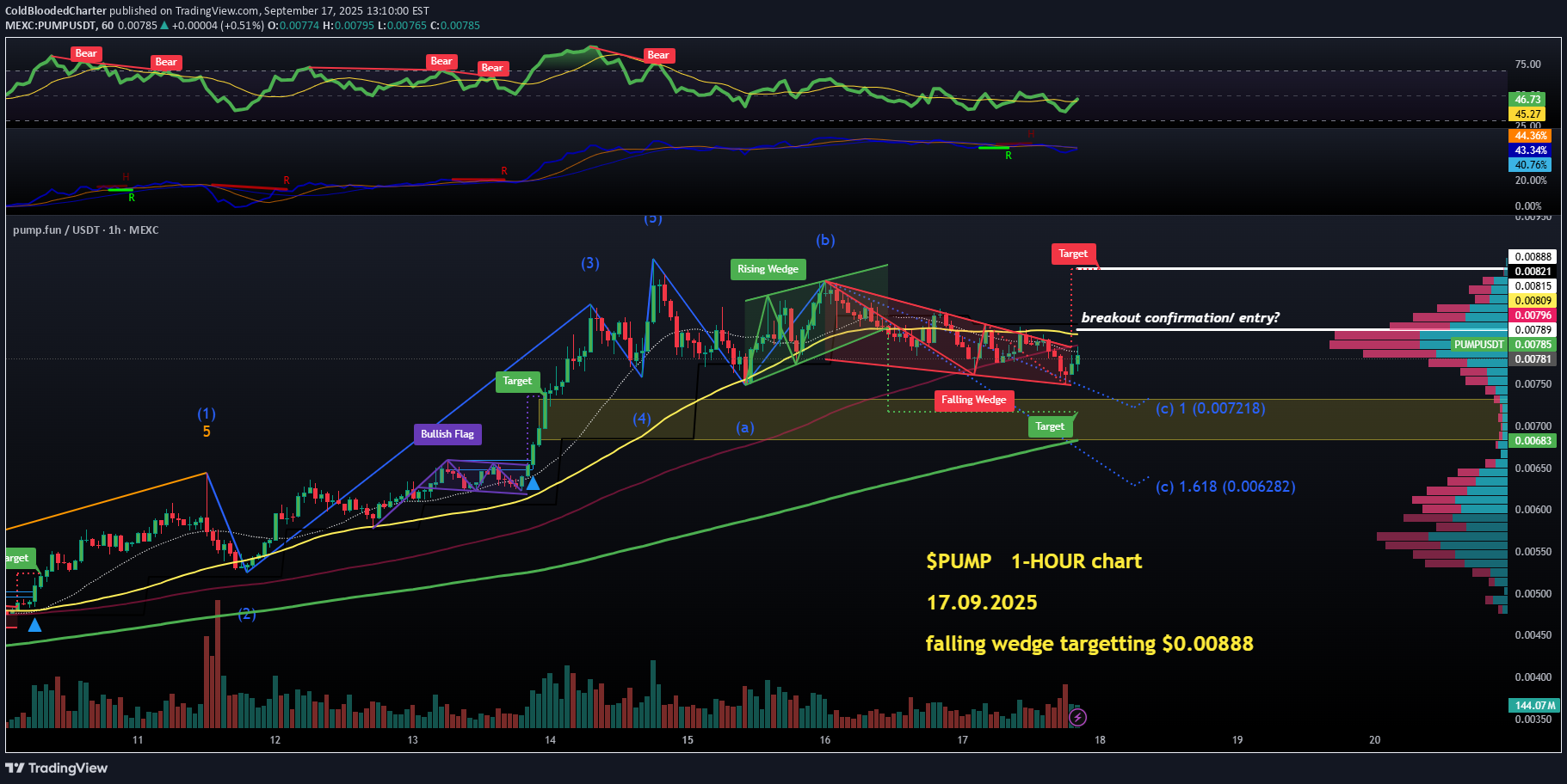 خریدPUMP،تکنیکال،ColdBloodedCharter