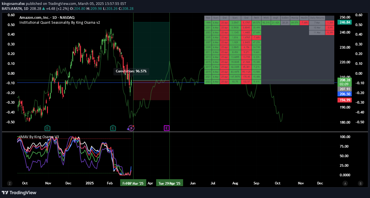 خریدAMZNX،تکنیکال،kingosamafxx