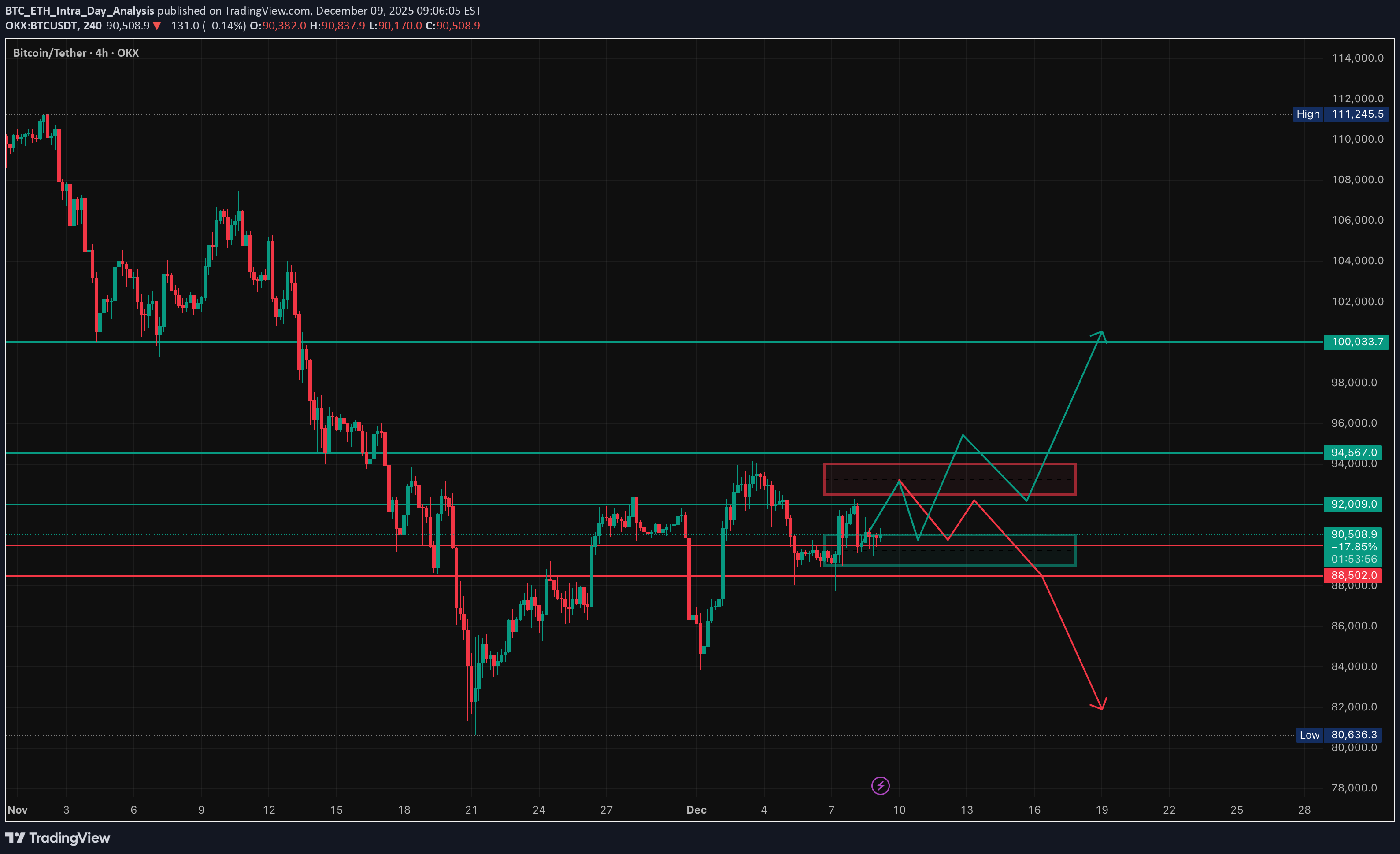BTC،Teknik،BTC_ETH_Intra_Day_Analysis