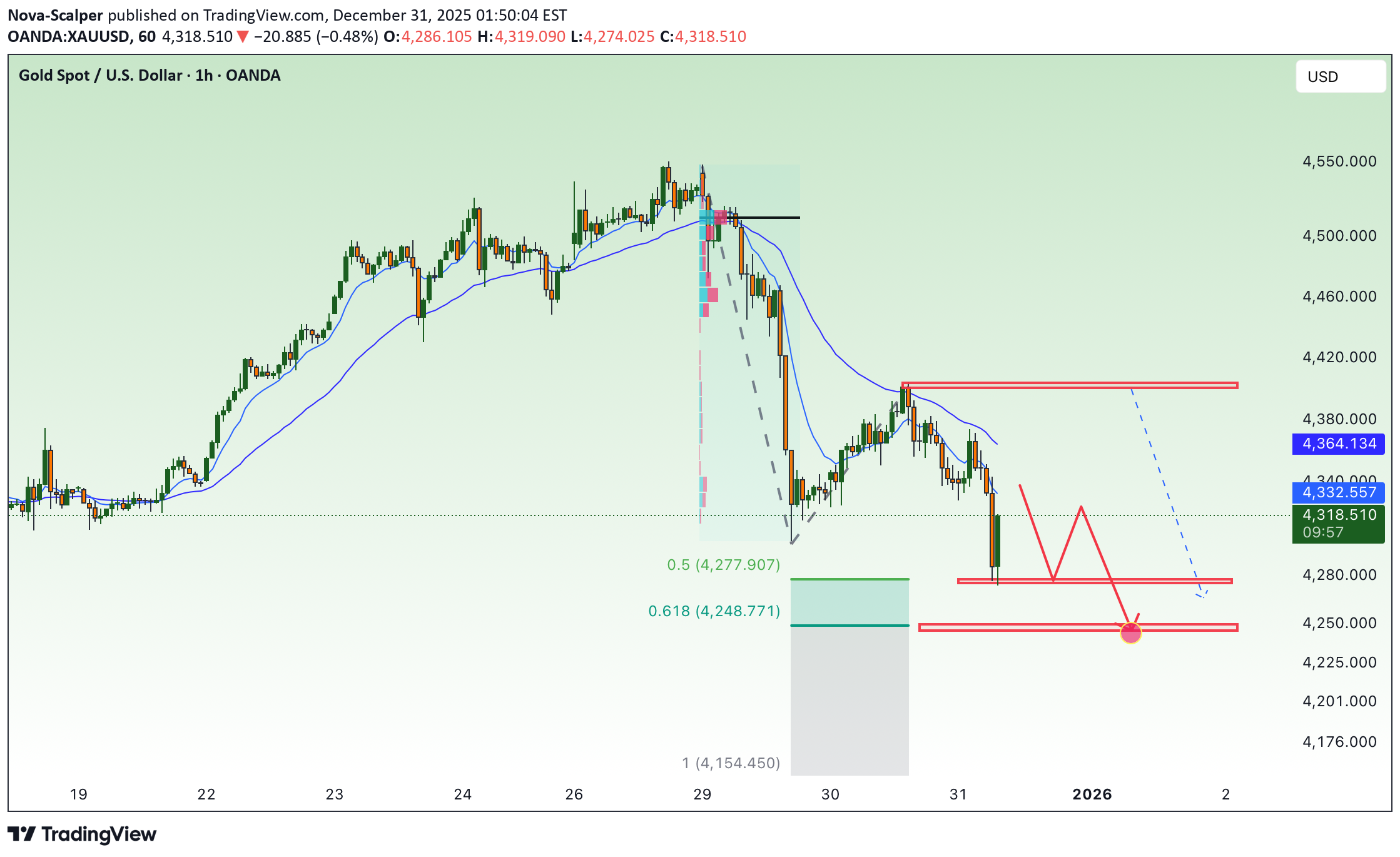 بيعPAXG،التحليل الفني،Nova-Scalper
