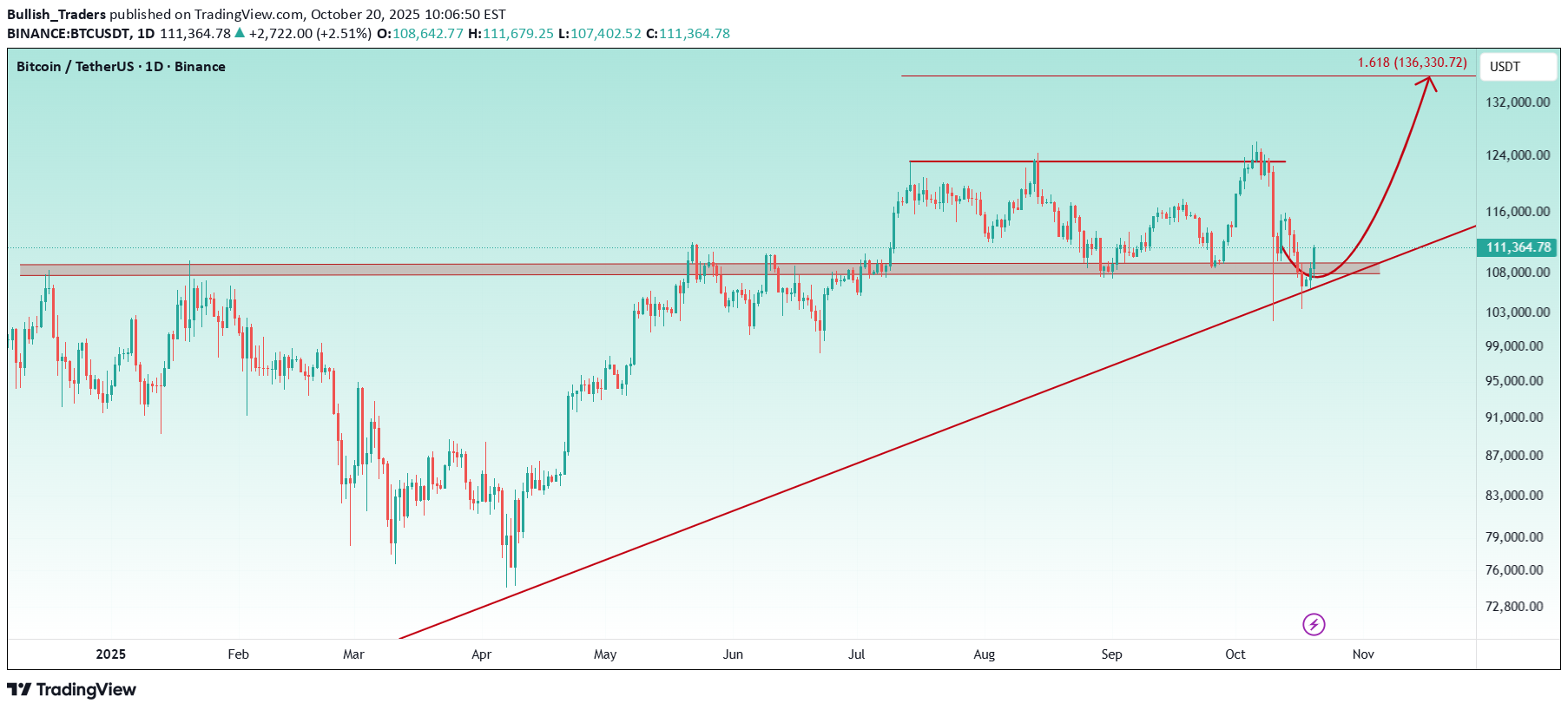 BuyBTC،Technical،Bullish_Traders