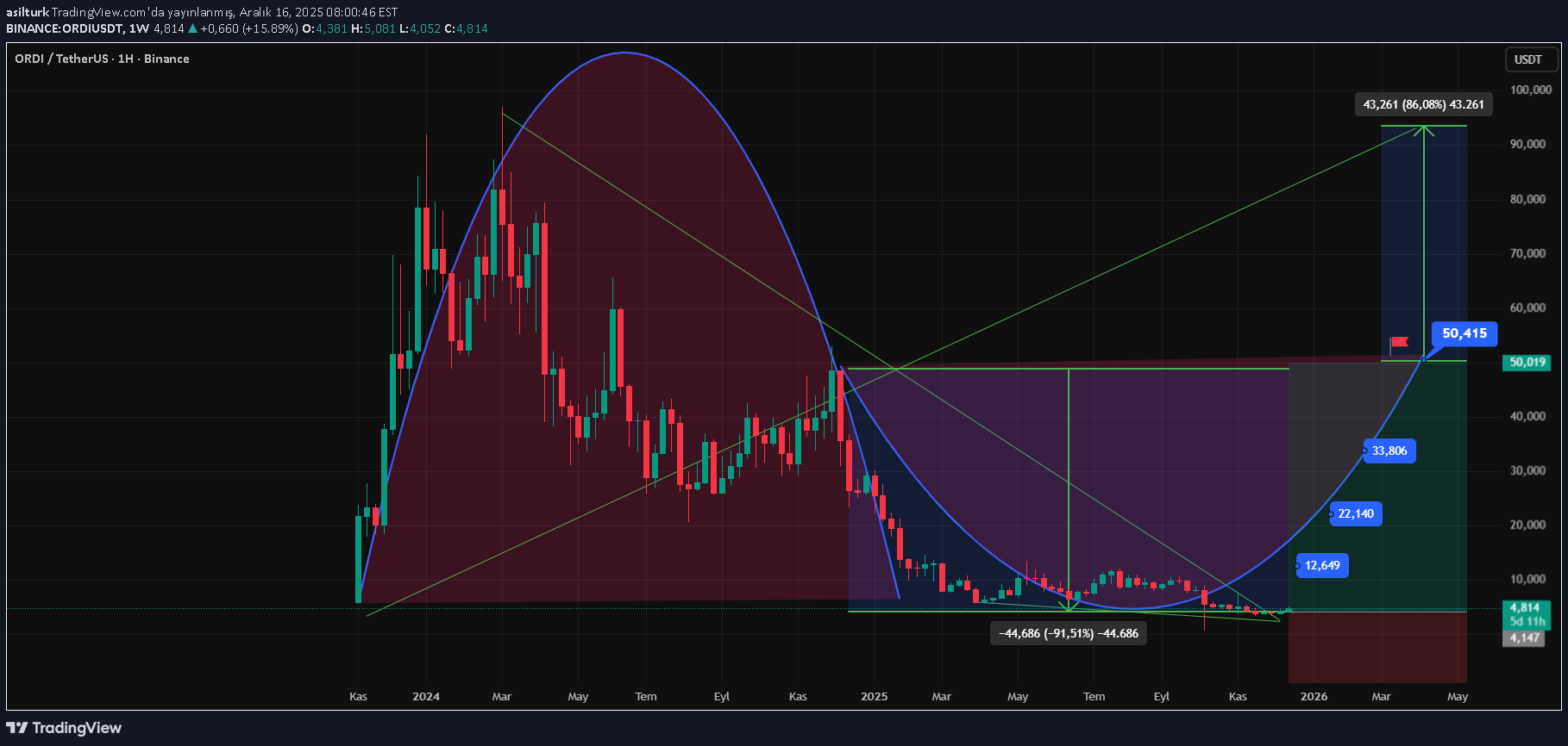 خریدORDI،تکنیکال،asilturk