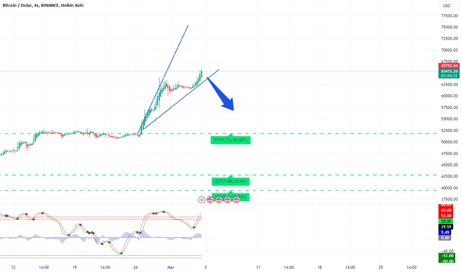 BTC،Technical،Finansaloz