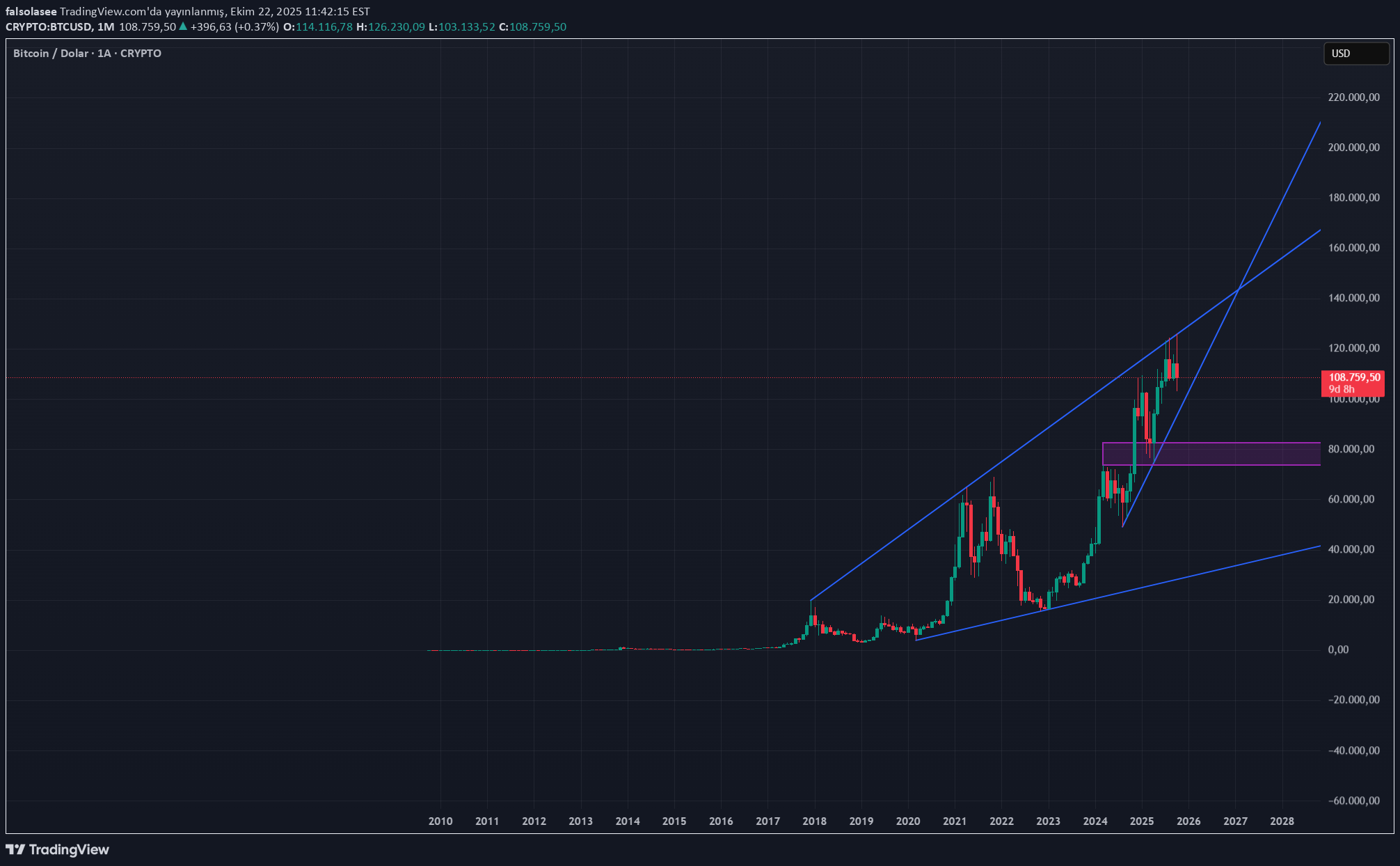 BTC،تکنیکال،falsolasee