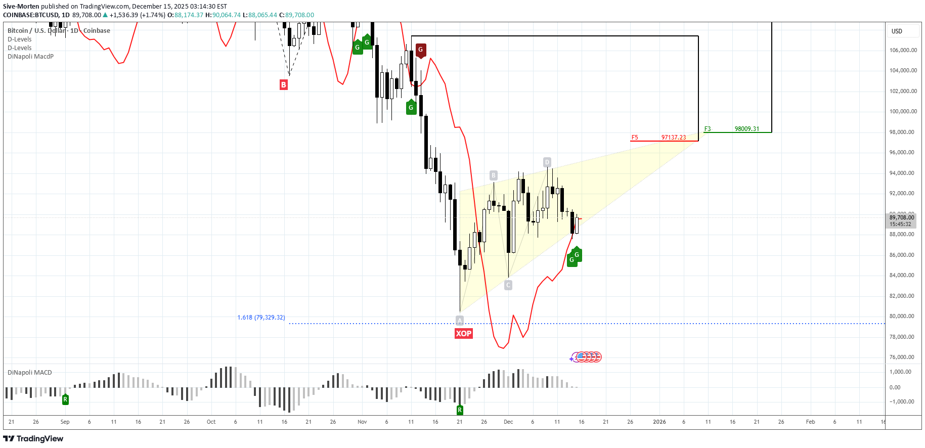 شراءBTC،التحليل الفني،Sive-Morten