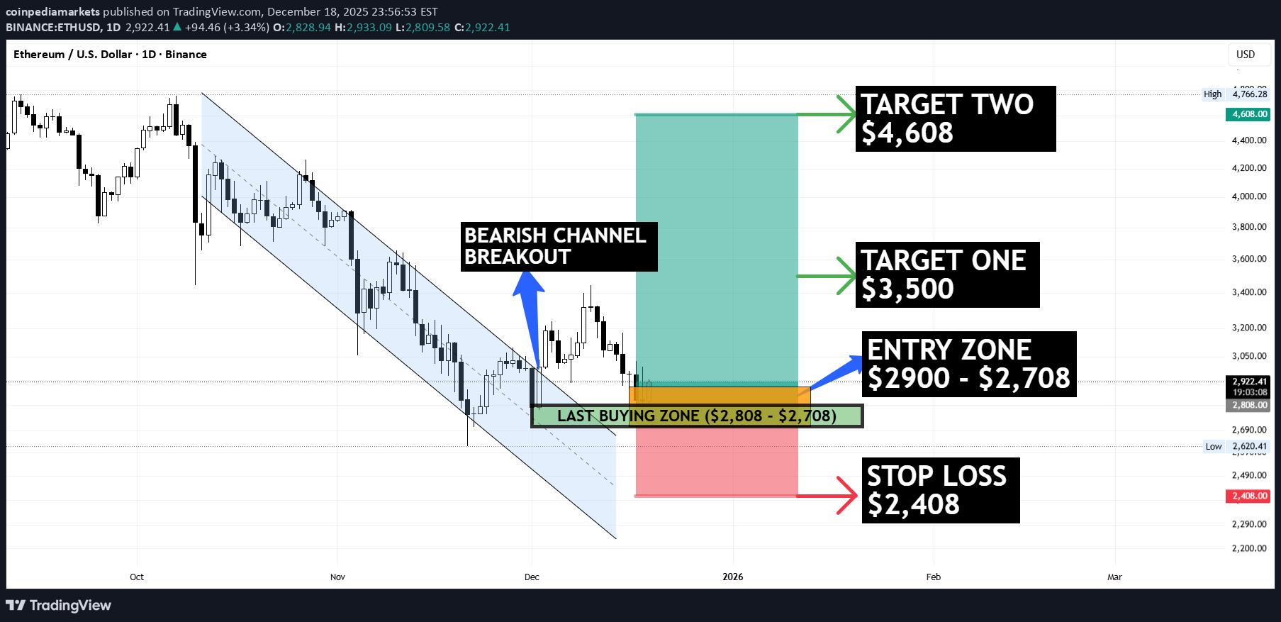 خریدETH،تکنیکال،coinpediamarkets