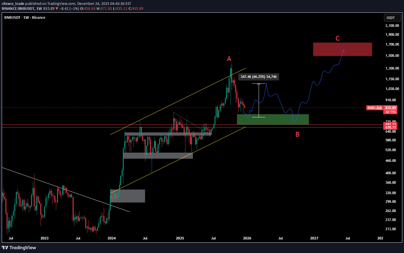 BNB،Technical،citexco_trade