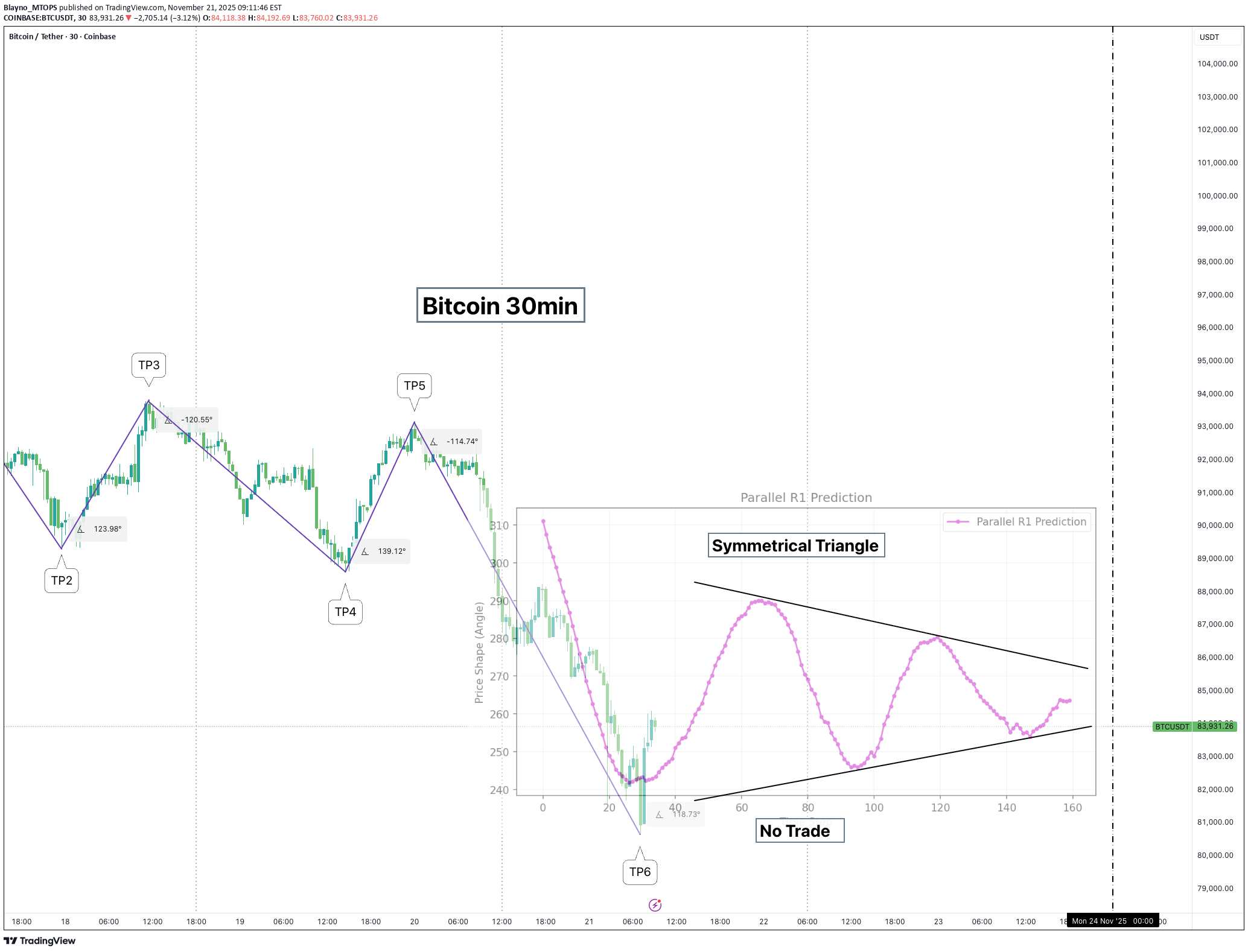 BTC،تکنیکال،Blayno_MTOPS