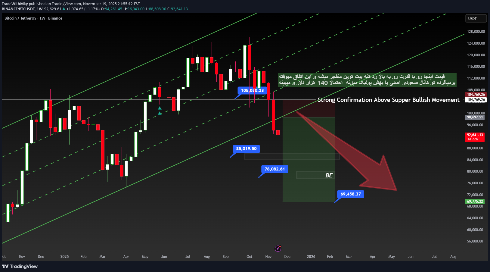 فروشBTC،تکنیکال،TradeWithMky