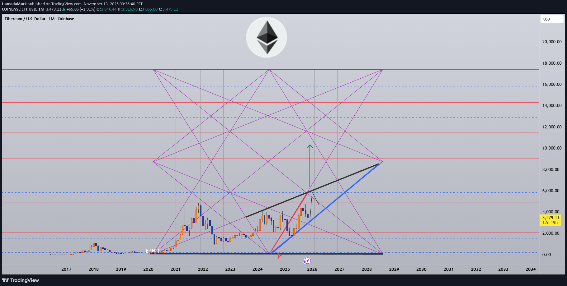 خریدETH،تکنیکال،HamadaMark