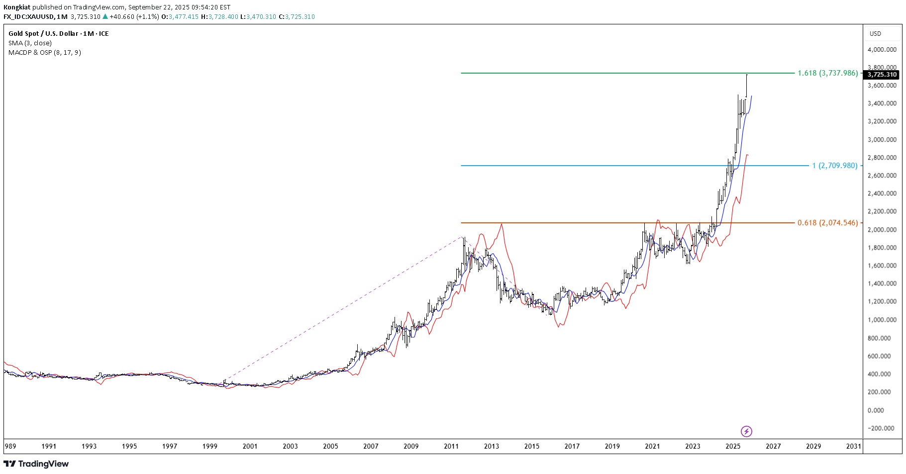 بيعPAXG،التحليل الفني،Kongkiat