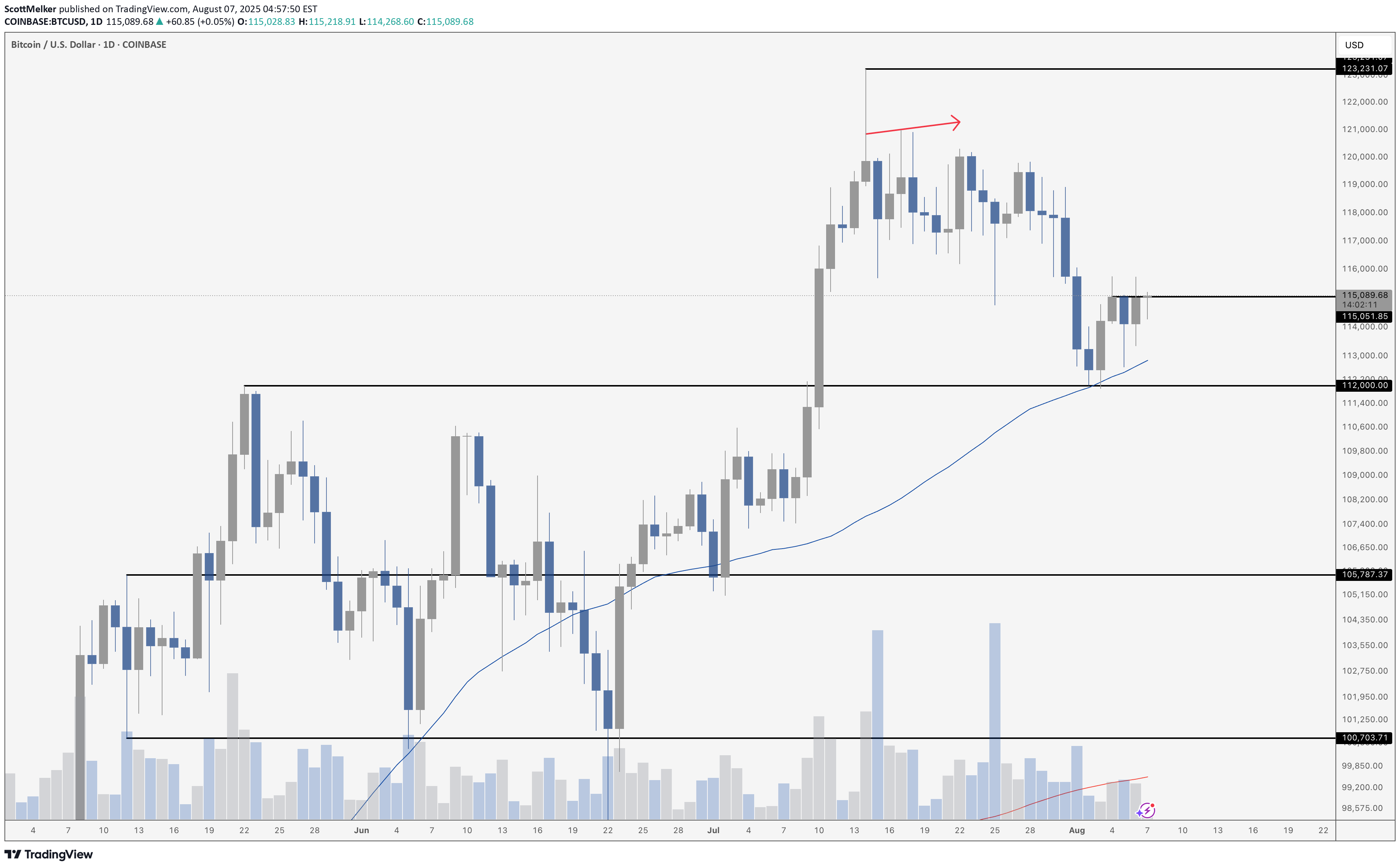 BTC،Technical،ScottMelker