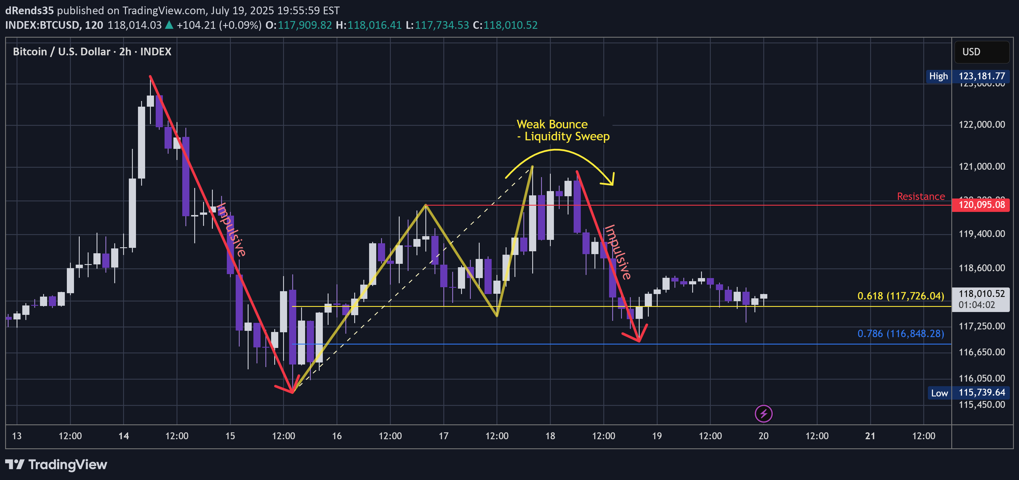 شراءBTC،التحليل الفني،dRends35