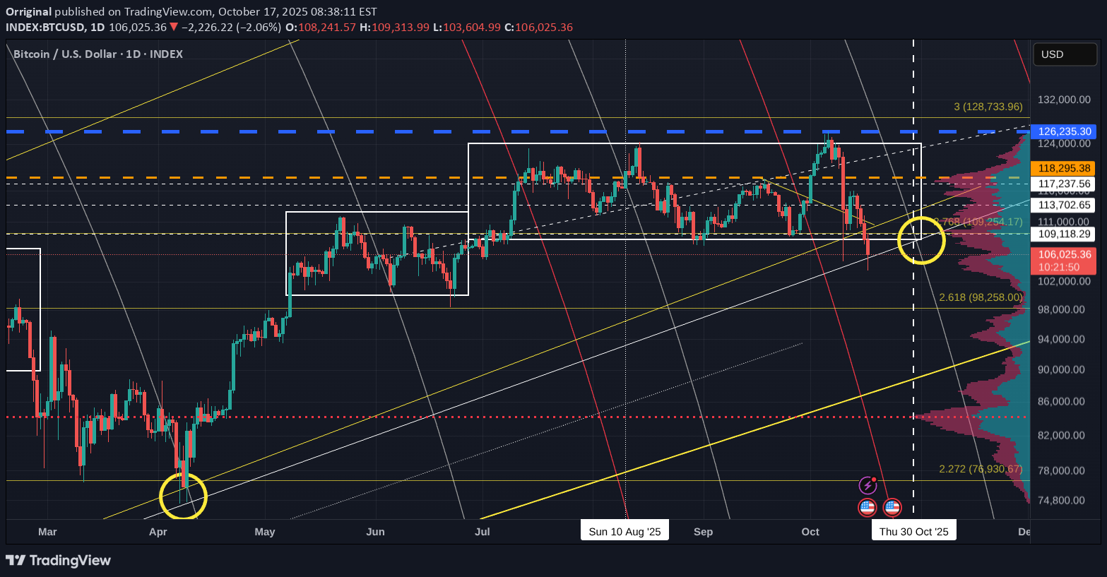 BTC،تکنیکال،Orriginal