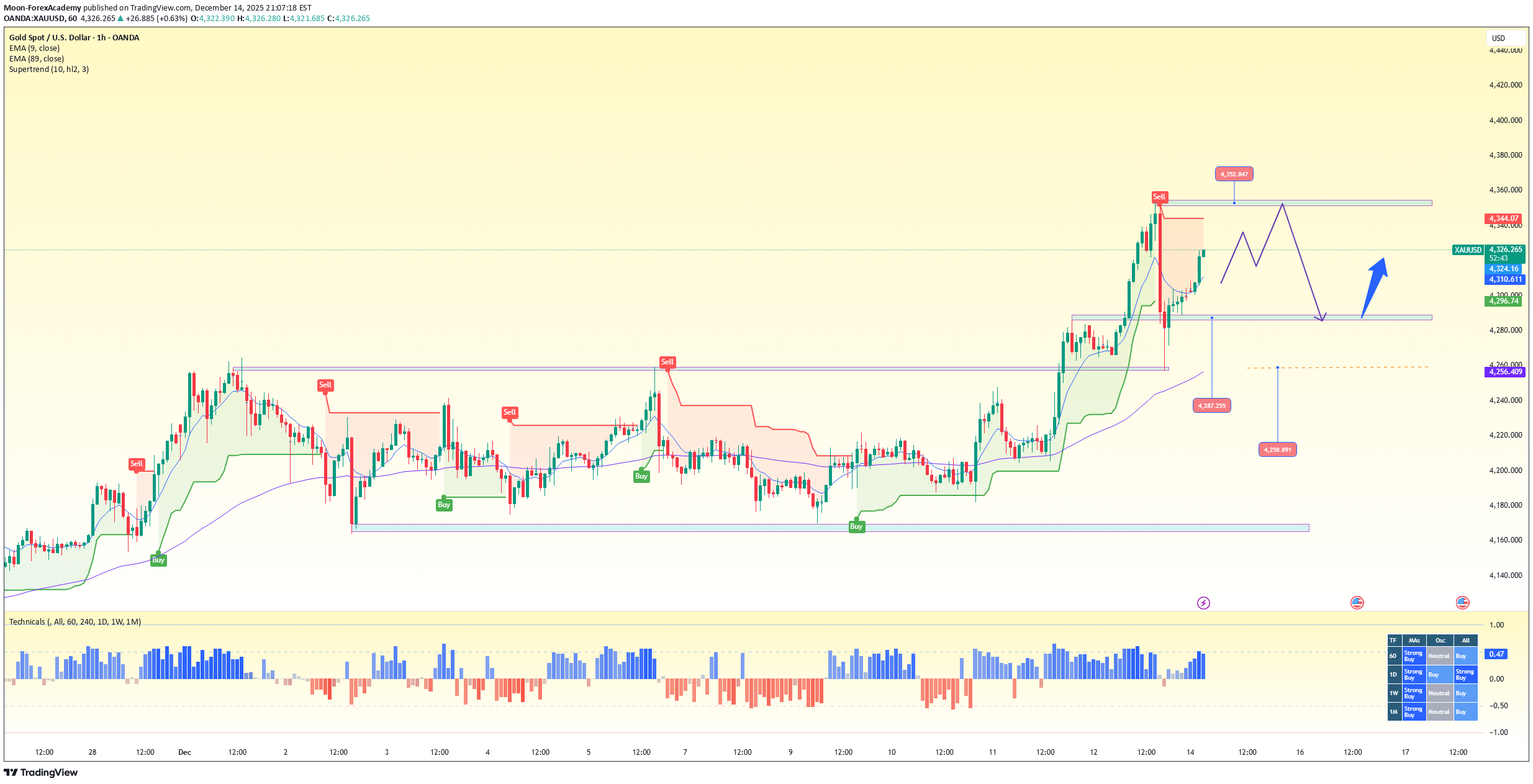 Satın alPAXG،Teknik،Moon-ForexAcademy