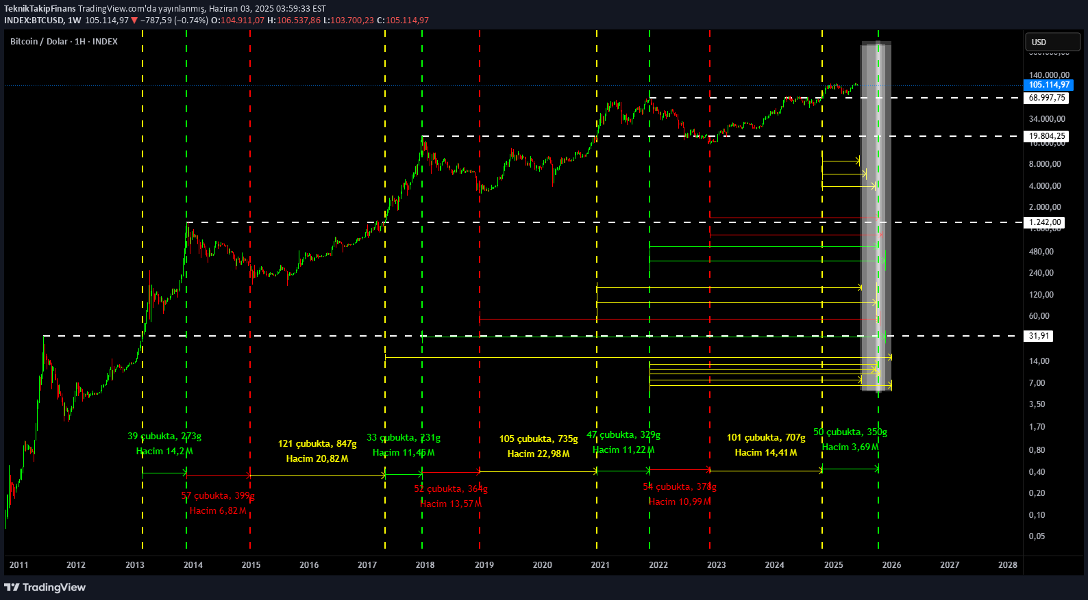 BTC،تکنیکال،TeknikTakipFinans