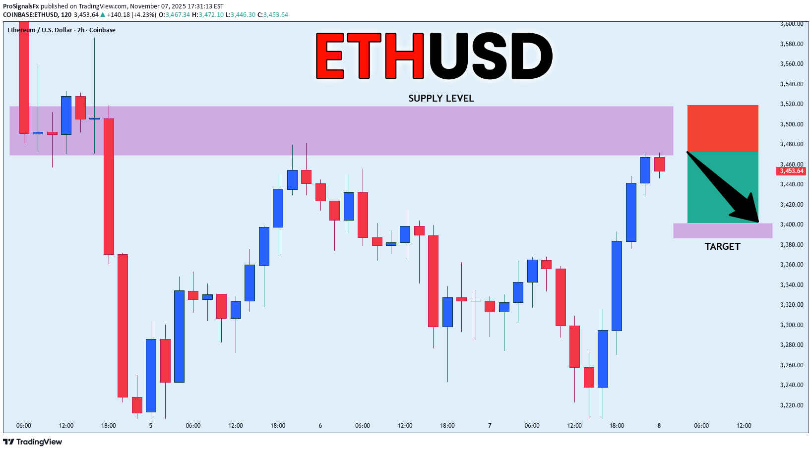 فروشETH،تکنیکال،ProSignalsFx