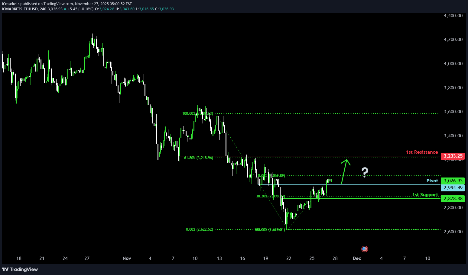 خریدETH،تکنیکال،IC Markets