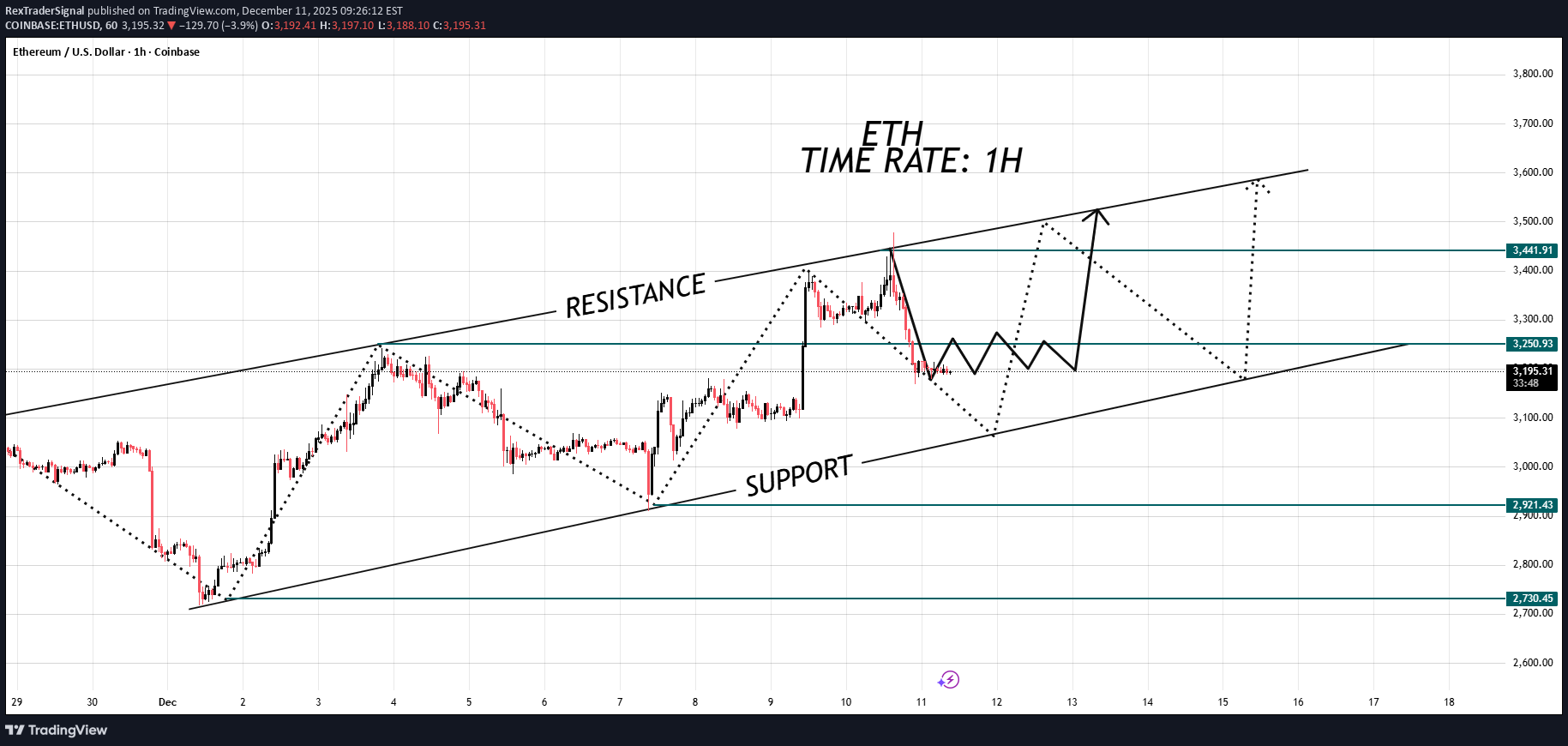 خریدETH،تکنیکال،RexTraderSignal