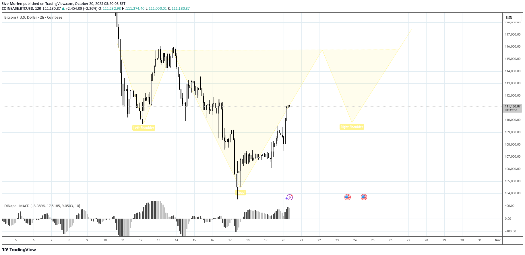 BTC،تکنیکال،Sive-Morten