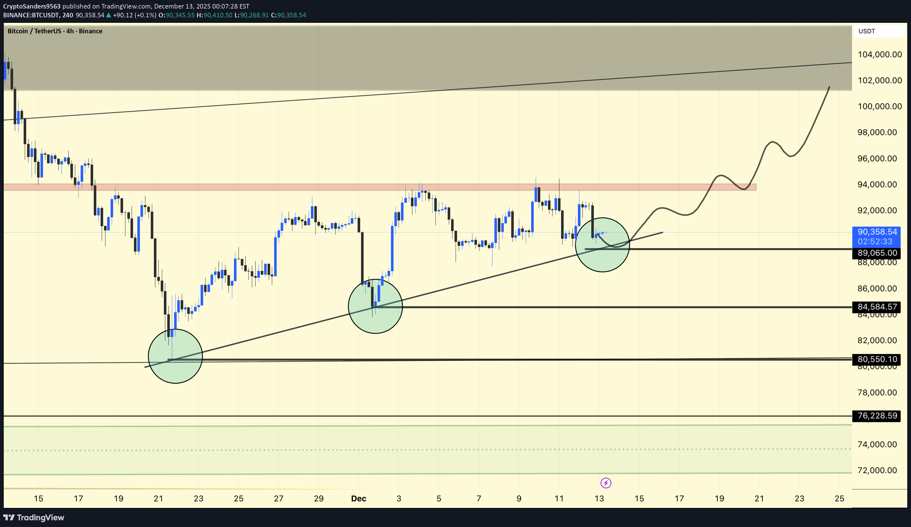 خریدBTC،تکنیکال،CryptoSanders9563
