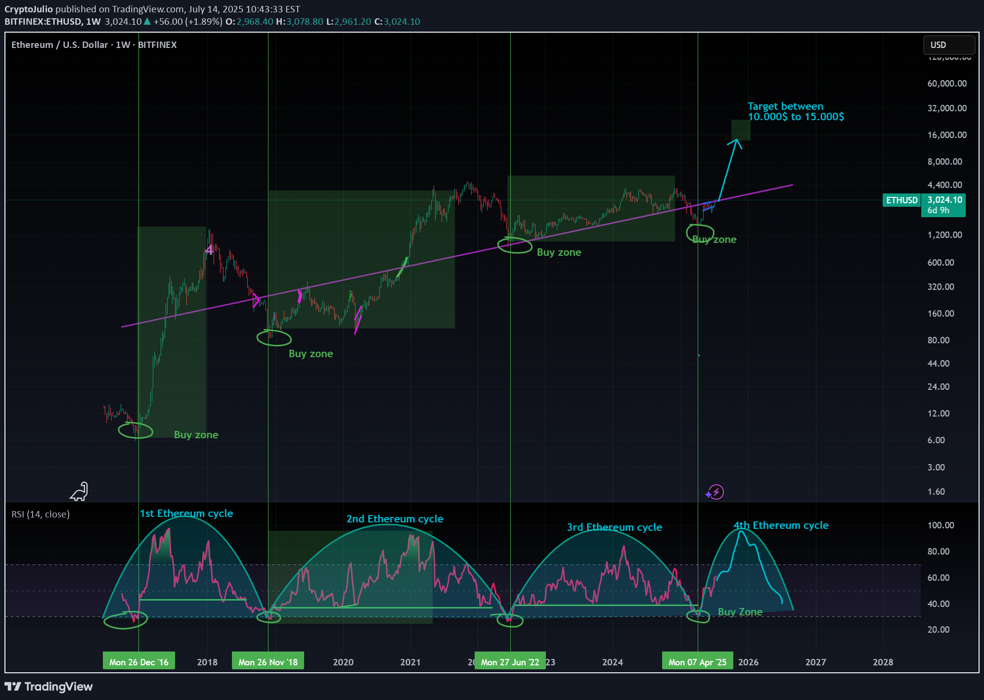 BuyETH،Technical،CryptoJulio