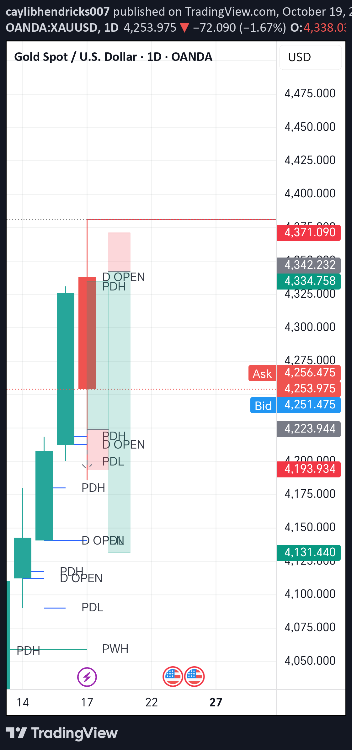 PAXG،تکنیکال،caylibhendricks007