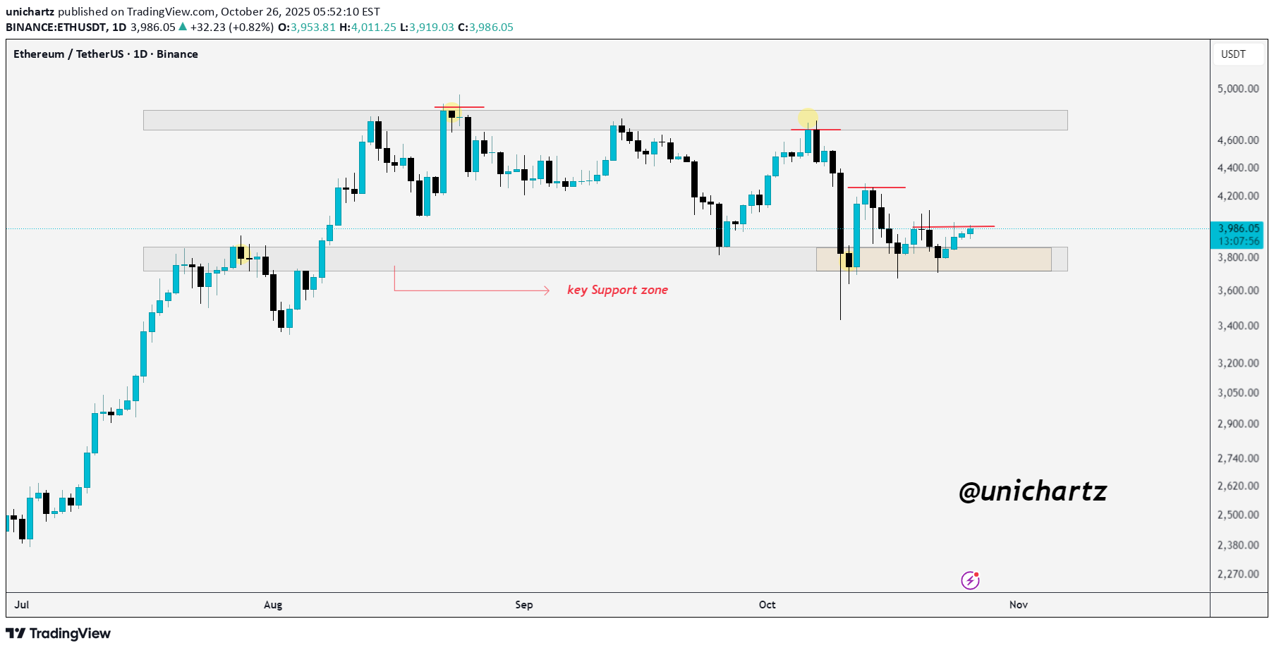 BuyETH،Technical،unichartz