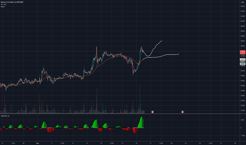 BTC،تکنیکال،DanielSaucedo