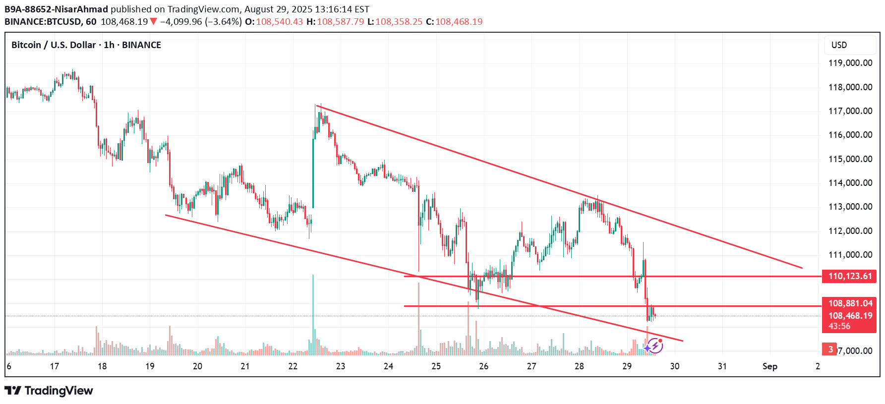 خریدBTC،تکنیکال،B9A-88652-NisarAhmad