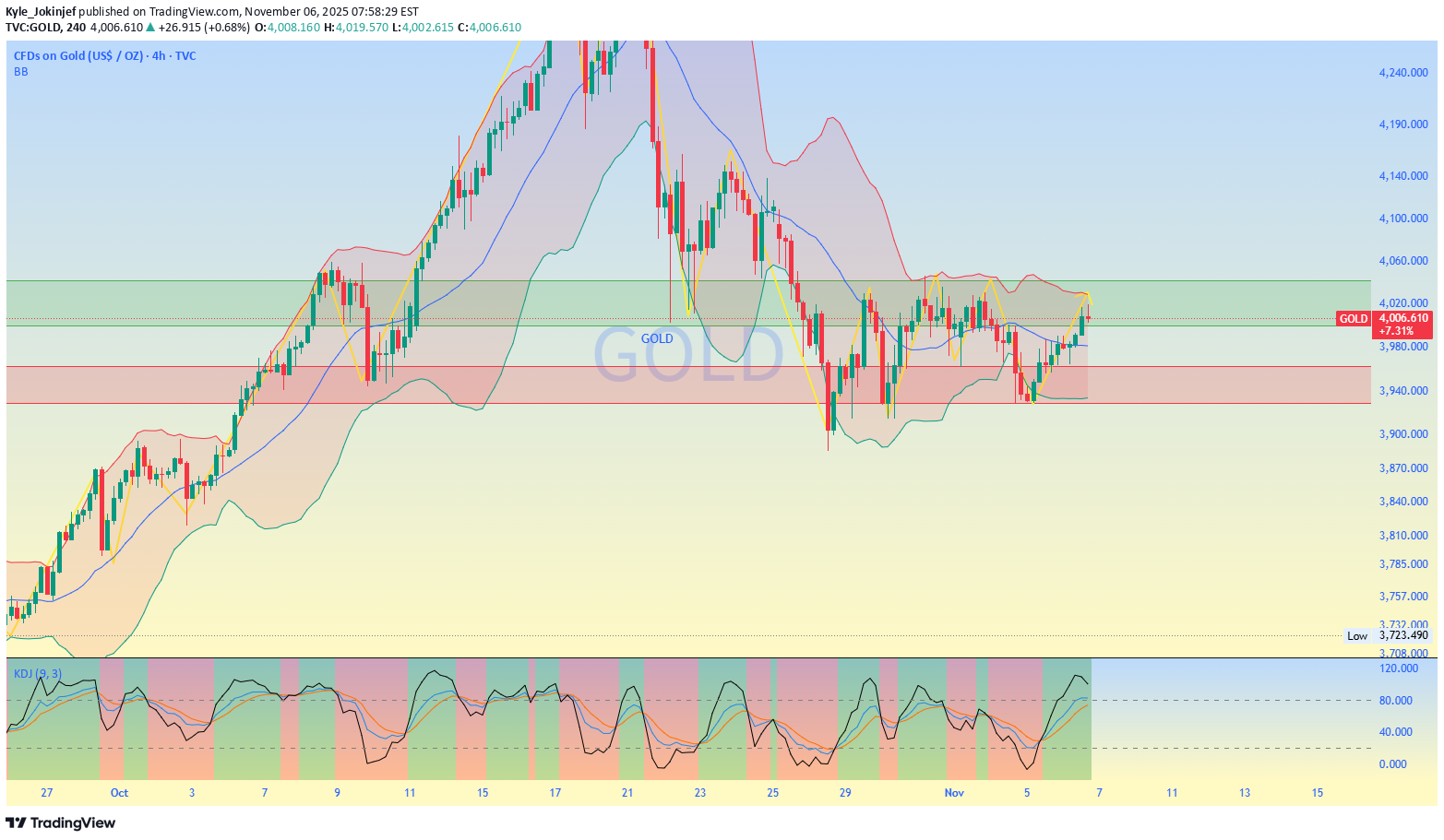فروشPAXG،تکنیکال،Kyle_Jokinjef