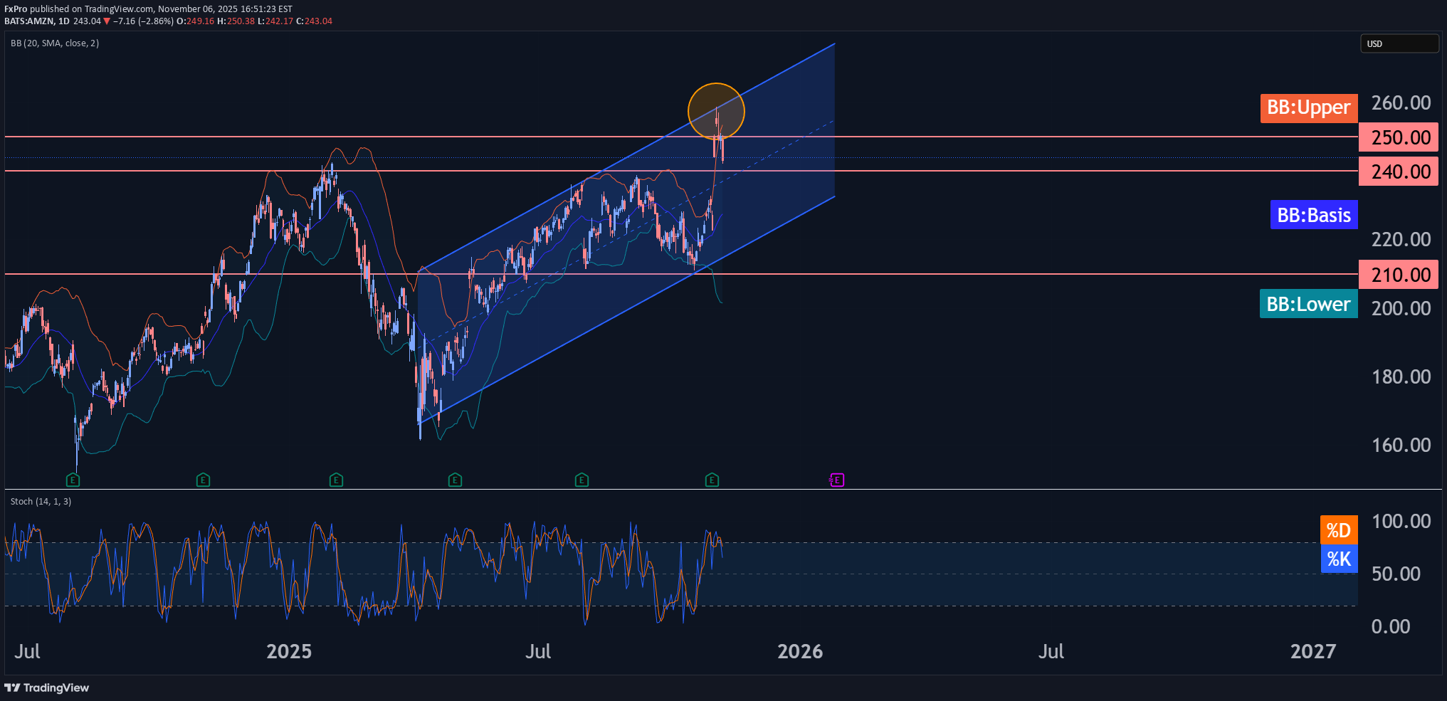فروش،تکنیکال،FxPro