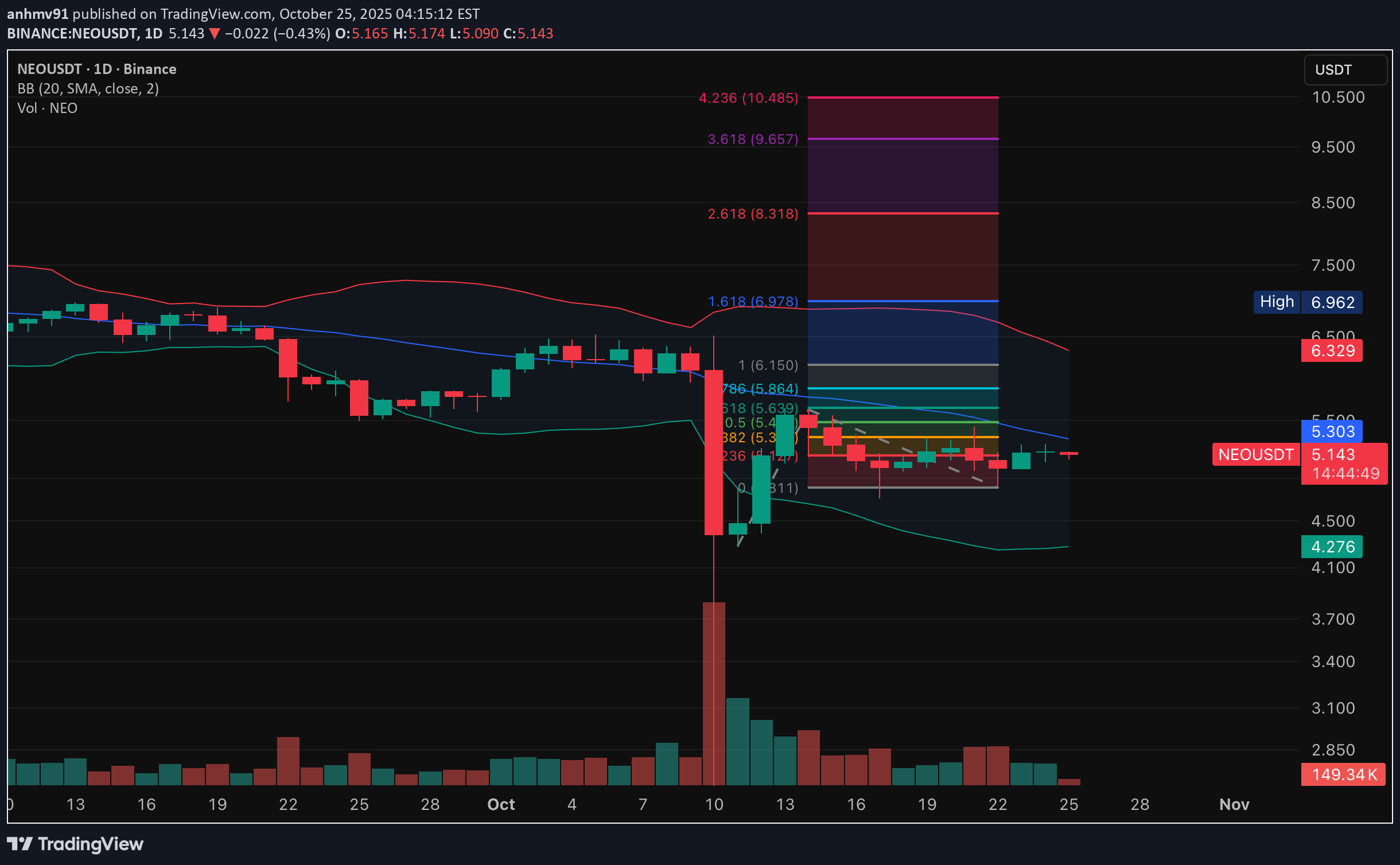فروش،تکنیکال،makkund