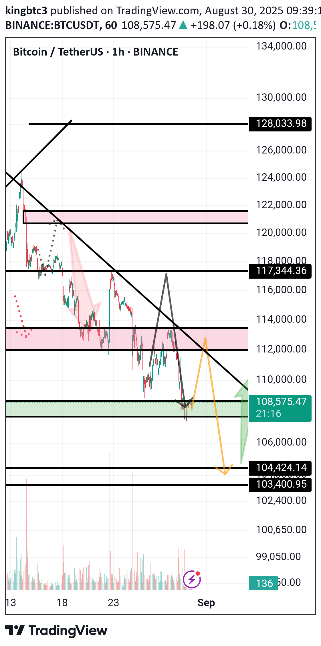 BTC،Teknik،kingbtc3