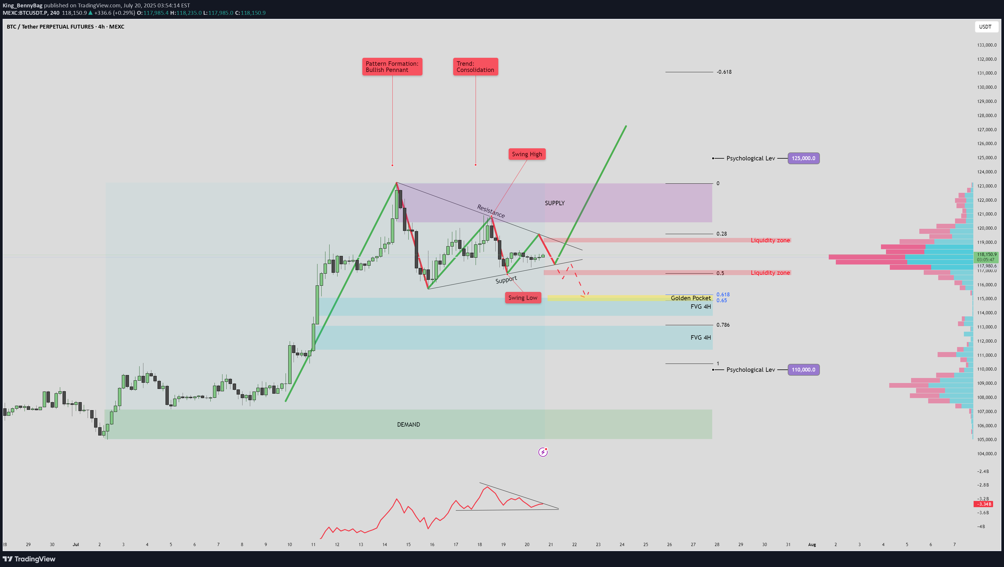 خریدBTC،تکنیکال،King_BennyBag